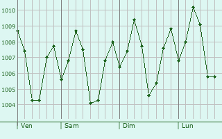Graphe de la pression atmosphrique prvue pour Abiramam