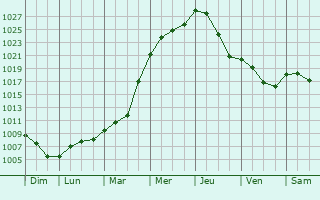 Graphe de la pression atmosphrique prvue pour Uslar