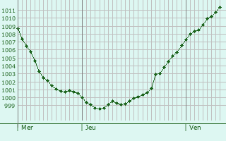 Graphe de la pression atmosphrique prvue pour Roullingen