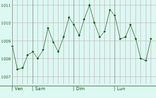Graphe de la pression atmosphérique prévue pour Kanoya