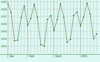 Graphe de la pression atmosphrique prvue pour Kariapatti