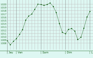 Graphe de la pression atmosphérique prévue pour Courpignac