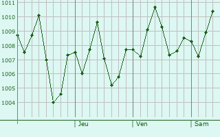 Graphe de la pression atmosphrique prvue pour Buulobarde