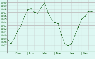 Graphe de la pression atmosphrique prvue pour Meckesheim