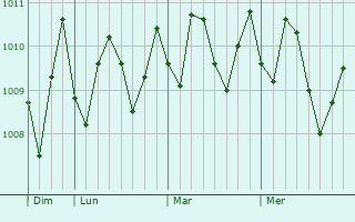 Graphe de la pression atmosphérique prévue pour Saint Pierre