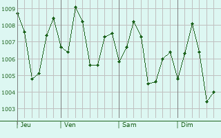 Graphe de la pression atmosphérique prévue pour Adirampattinam