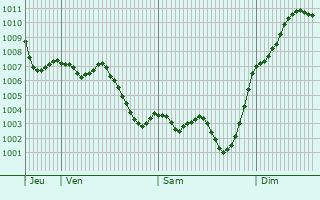 Graphe de la pression atmosphrique prvue pour Valencia