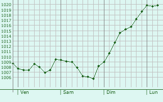 Graphe de la pression atmosphrique prvue pour Villard-sur-Bienne