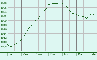 Graphe de la pression atmosphérique prévue pour Saint-Arailles
