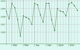 Graphe de la pression atmosphrique prvue pour Asamankese
