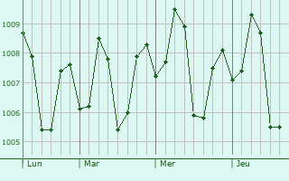Graphe de la pression atmosphérique prévue pour Jodhpur