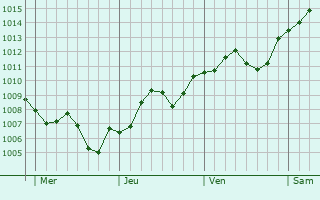 Graphe de la pression atmosphrique prvue pour Cavriago