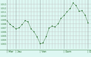 Graphe de la pression atmosphérique prévue pour Brenelle