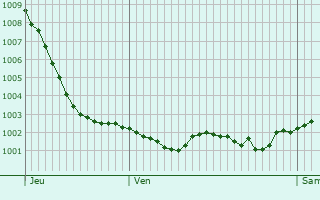 Graphe de la pression atmosphrique prvue pour Buigny-l