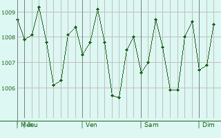 Graphe de la pression atmosphrique prvue pour Colipapa
