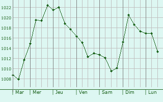 Graphe de la pression atmosphrique prvue pour Jinan