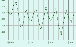 Graphe de la pression atmosphérique prévue pour Svay Rieng