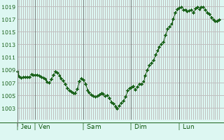 Graphe de la pression atmosphrique prvue pour Ruynes-en-Margeride