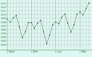 Graphe de la pression atmosphérique prévue pour Granja