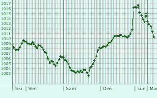 Graphe de la pression atmosphrique prvue pour Sant Juli de Lria