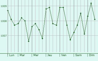 Graphe de la pression atmosphrique prvue pour Amassoma