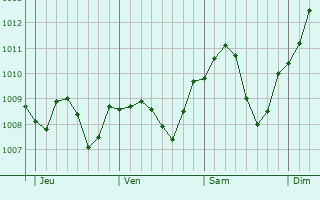 Graphe de la pression atmosphrique prvue pour Hafurt