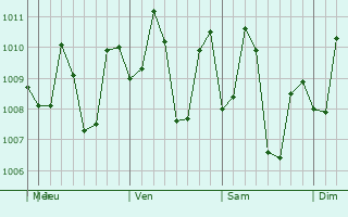 Graphe de la pression atmosphérique prévue pour Sagang