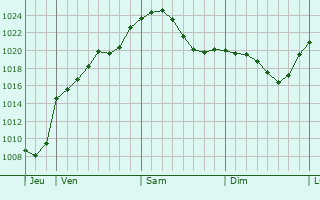 Graphe de la pression atmosphérique prévue pour Großalmerode
