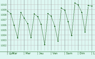 Graphe de la pression atmosphrique prvue pour Sakleshpur