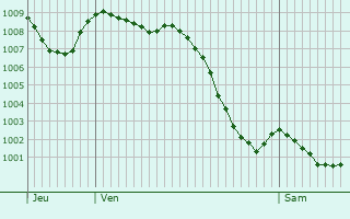 Graphe de la pression atmosphrique prvue pour Plasencia