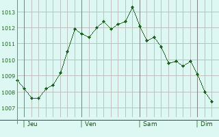 Graphe de la pression atmosphrique prvue pour Landivisiau