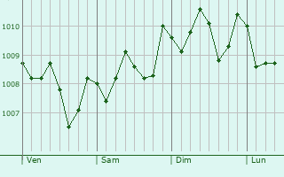 Graphe de la pression atmosphérique prévue pour Kushima