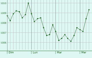 Graphe de la pression atmosphérique prévue pour Iwade