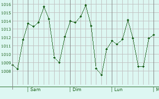 Graphe de la pression atmosphérique prévue pour Buenavista Tomatlán