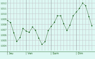 Graphe de la pression atmosphérique prévue pour Kalaleh