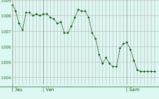 Graphe de la pression atmosphrique prvue pour Velzic