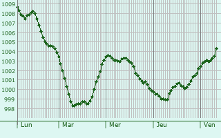 Graphe de la pression atmosphérique prévue pour Pianiga