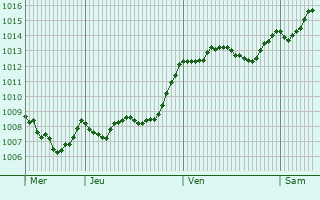 Graphe de la pression atmosphrique prvue pour Castellana Grotte
