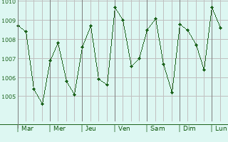 Graphe de la pression atmosphrique prvue pour Ise-Ekiti