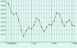 Graphe de la pression atmosphrique prvue pour Amangarh