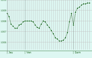 Graphe de la pression atmosphrique prvue pour Zrich (Kreis 10) / Hngg