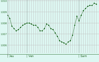 Graphe de la pression atmosphrique prvue pour Zrich (Kreis 3) / Alt-Wiedikon