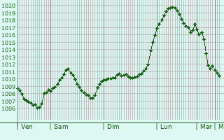 Graphe de la pression atmosphrique prvue pour Puchheim