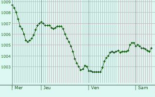 Graphe de la pression atmosphrique prvue pour Dlmen