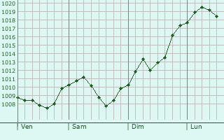 Graphe de la pression atmosphrique prvue pour Donzdorf