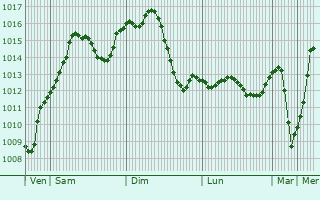Graphe de la pression atmosphrique prvue pour Chasov Yar