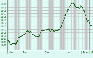 Graphe de la pression atmosphrique prvue pour Klingenthal