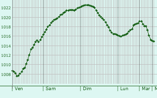 Graphe de la pression atmosphrique prvue pour Oulu