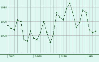 Graphe de la pression atmosphérique prévue pour Tamana