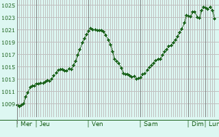 Graphe de la pression atmosphrique prvue pour Kiefersfelden